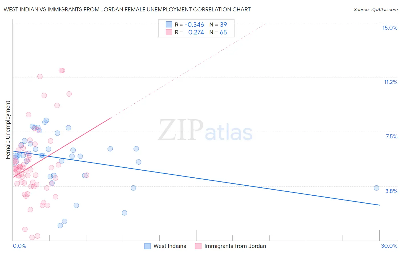 West Indian vs Immigrants from Jordan Female Unemployment