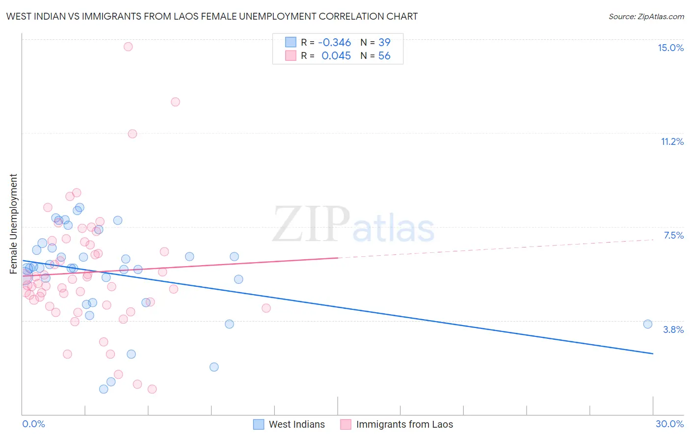 West Indian vs Immigrants from Laos Female Unemployment