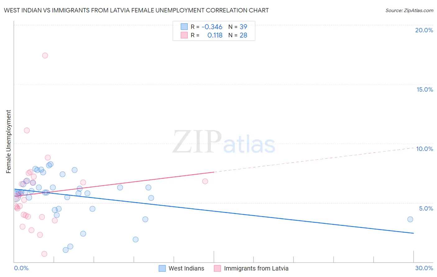West Indian vs Immigrants from Latvia Female Unemployment