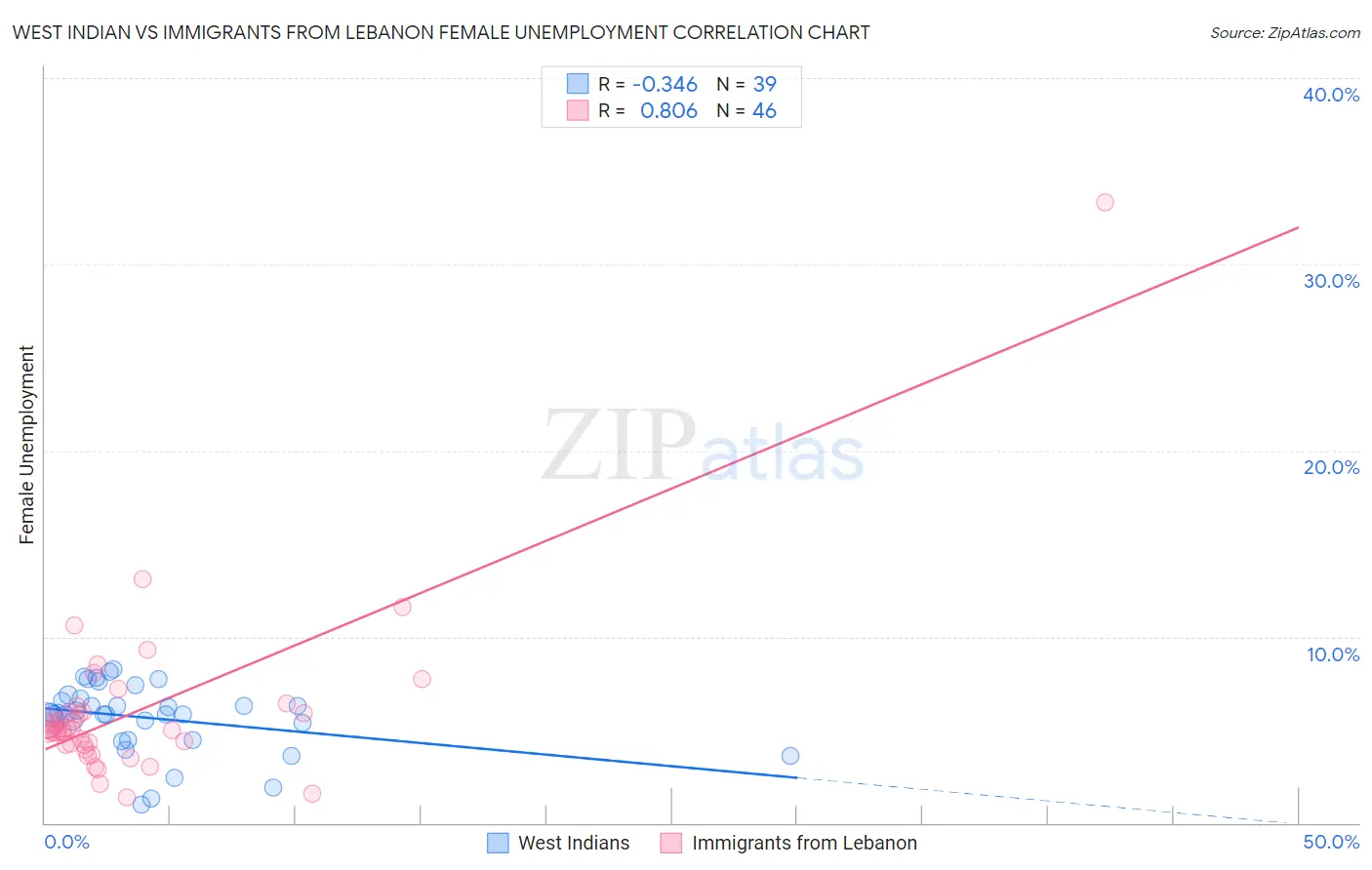 West Indian vs Immigrants from Lebanon Female Unemployment