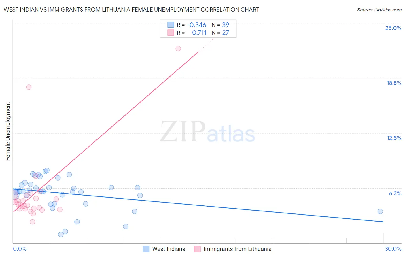 West Indian vs Immigrants from Lithuania Female Unemployment