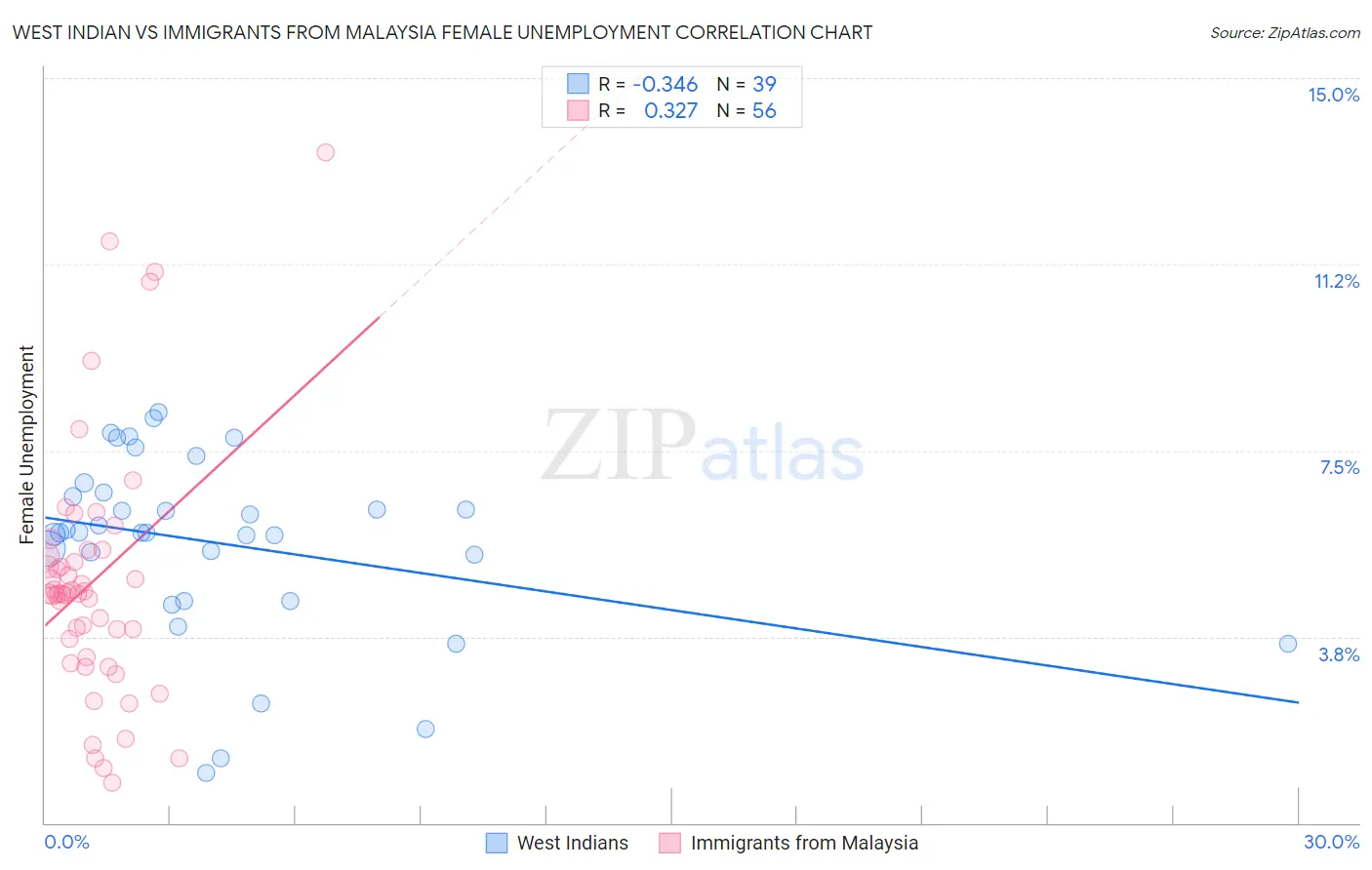 West Indian vs Immigrants from Malaysia Female Unemployment