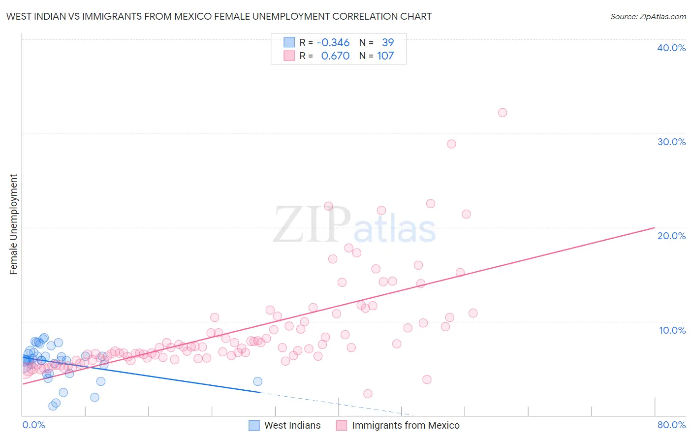 West Indian vs Immigrants from Mexico Female Unemployment