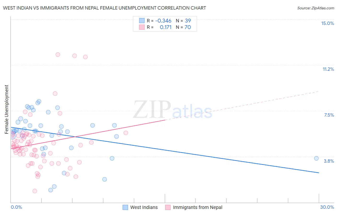 West Indian vs Immigrants from Nepal Female Unemployment