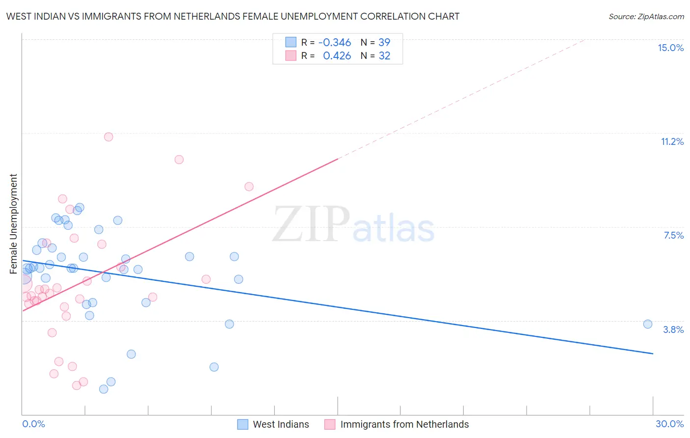West Indian vs Immigrants from Netherlands Female Unemployment