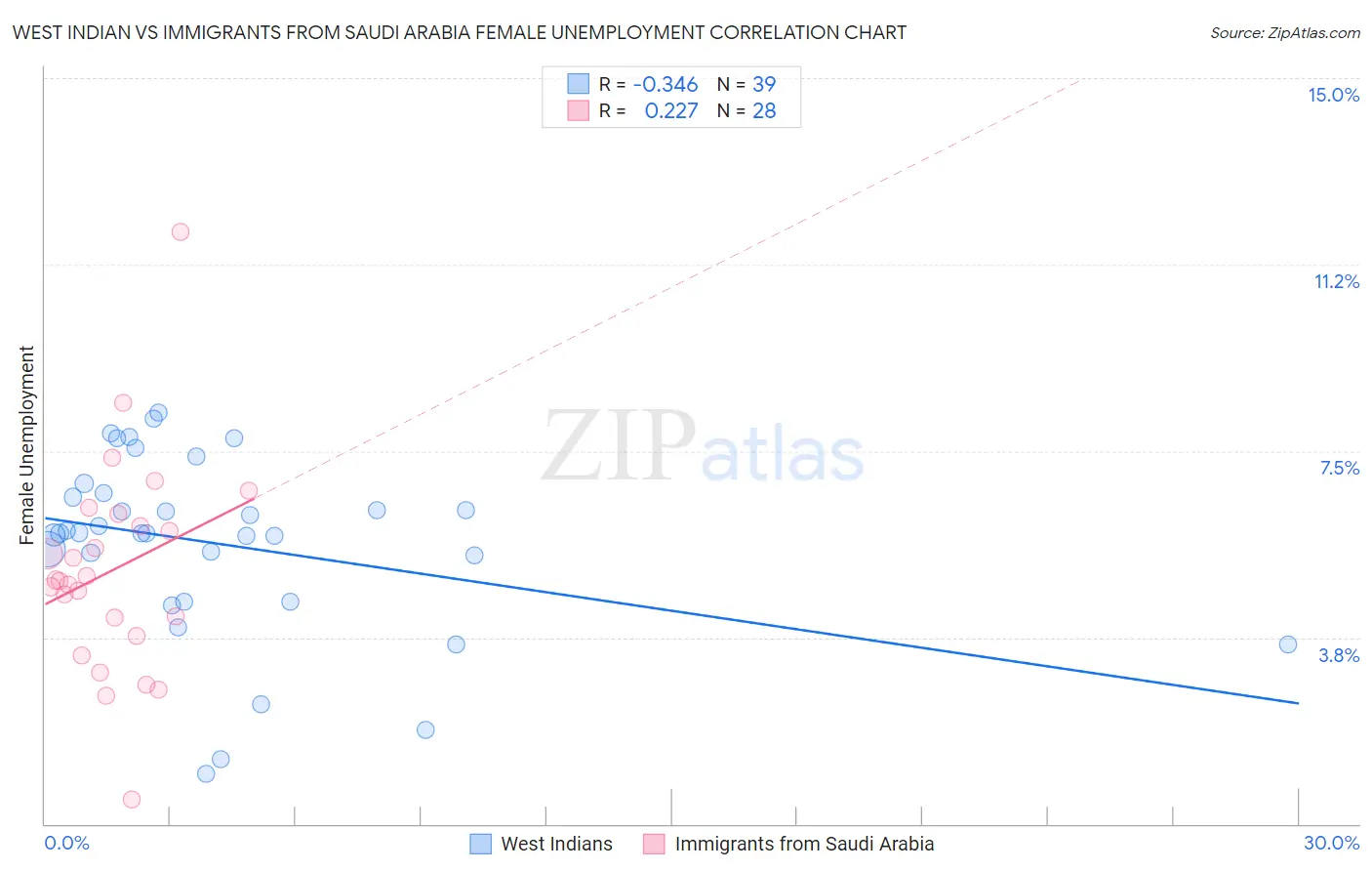 West Indian vs Immigrants from Saudi Arabia Female Unemployment
