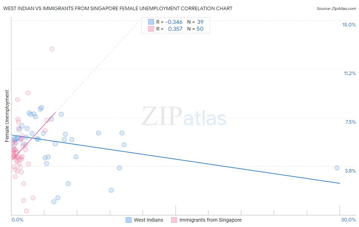 West Indian vs Immigrants from Singapore Female Unemployment