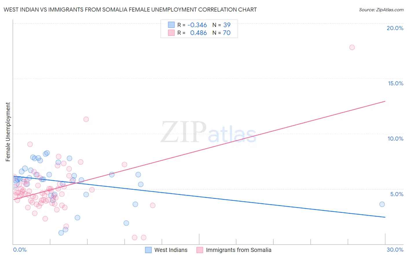 West Indian vs Immigrants from Somalia Female Unemployment