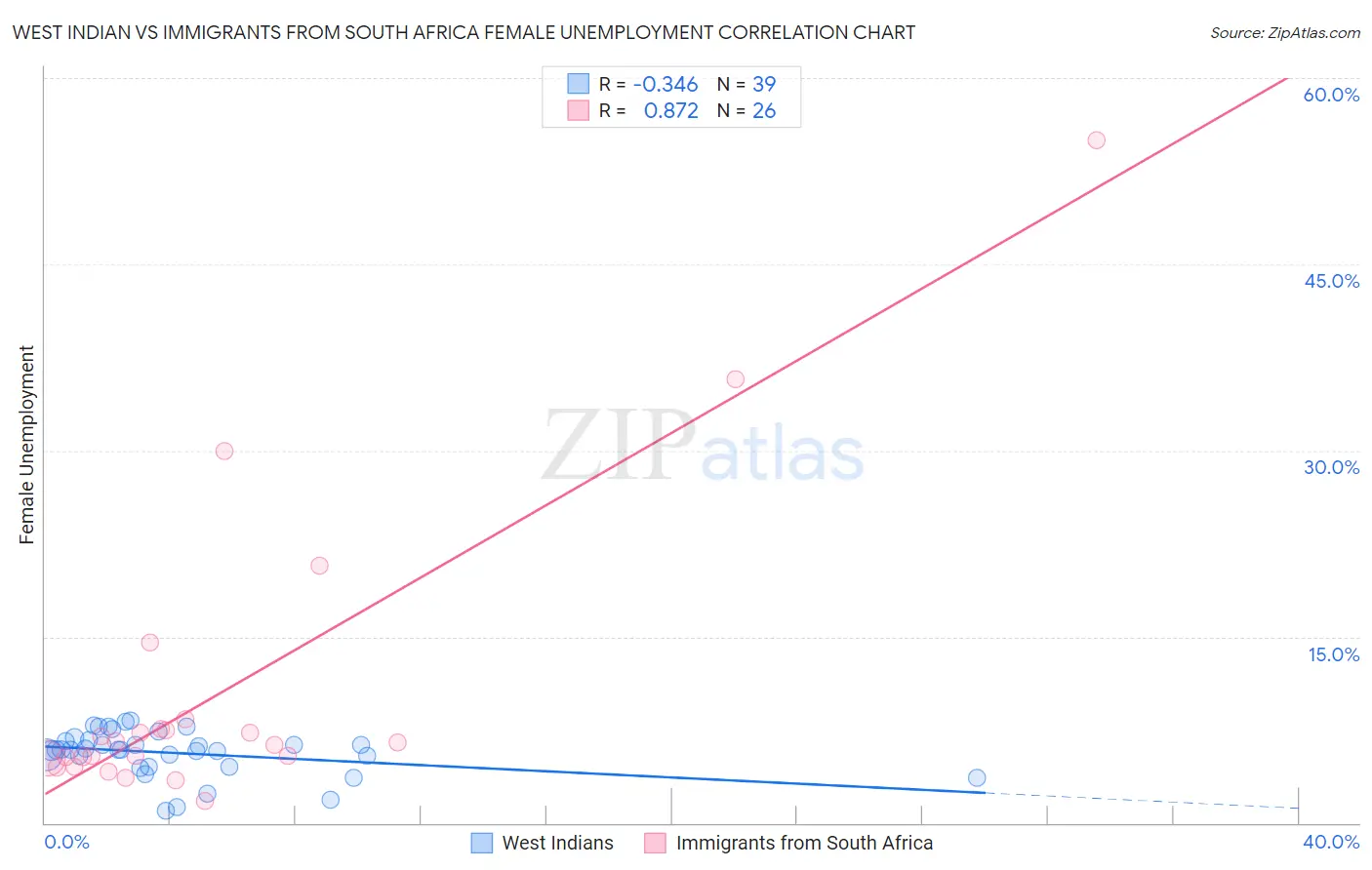 West Indian vs Immigrants from South Africa Female Unemployment