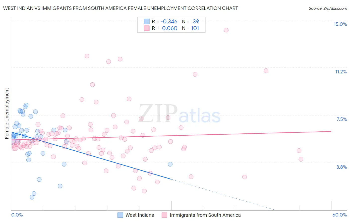 West Indian vs Immigrants from South America Female Unemployment