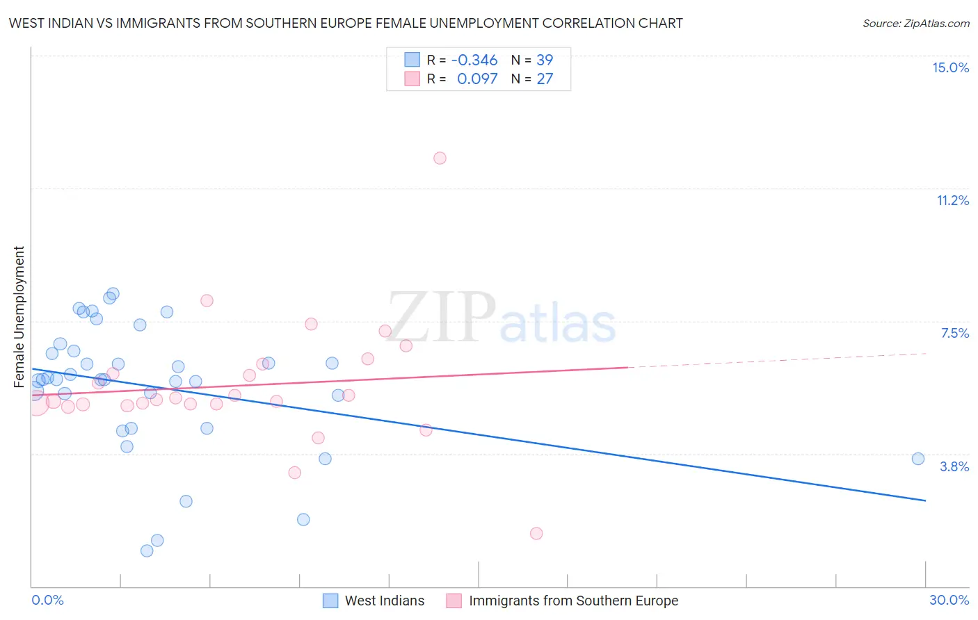 West Indian vs Immigrants from Southern Europe Female Unemployment