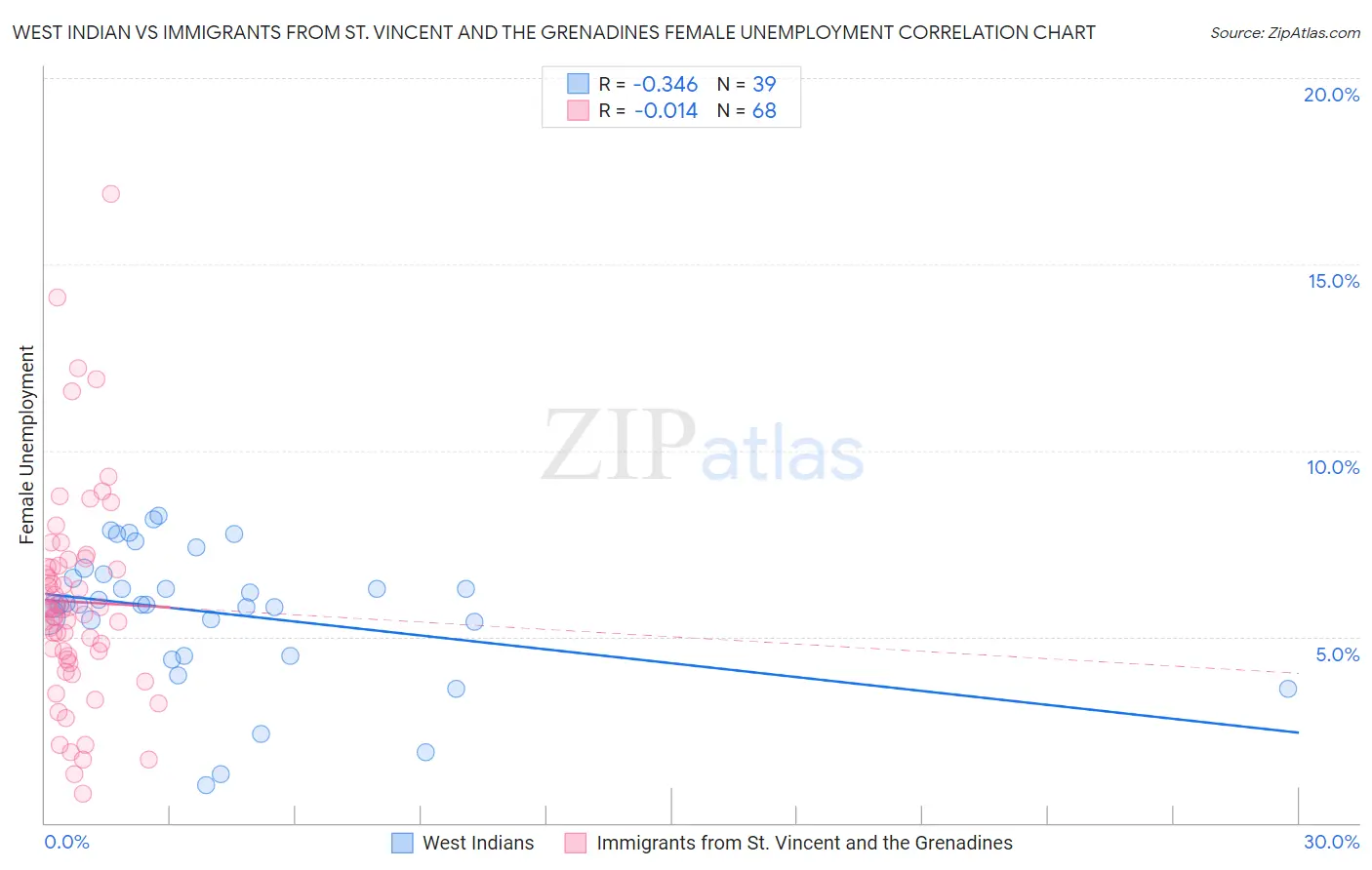 West Indian vs Immigrants from St. Vincent and the Grenadines Female Unemployment