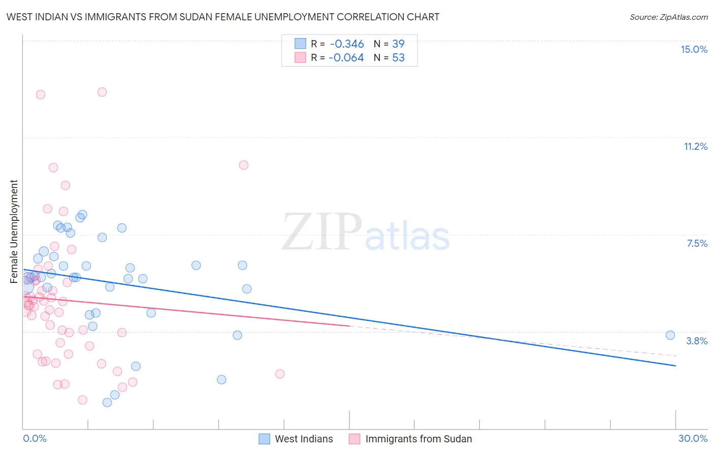 West Indian vs Immigrants from Sudan Female Unemployment