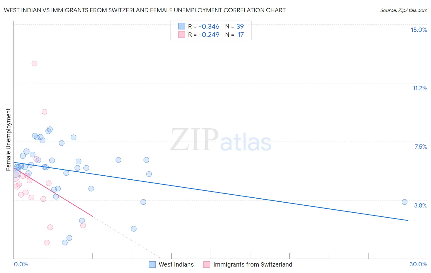 West Indian vs Immigrants from Switzerland Female Unemployment