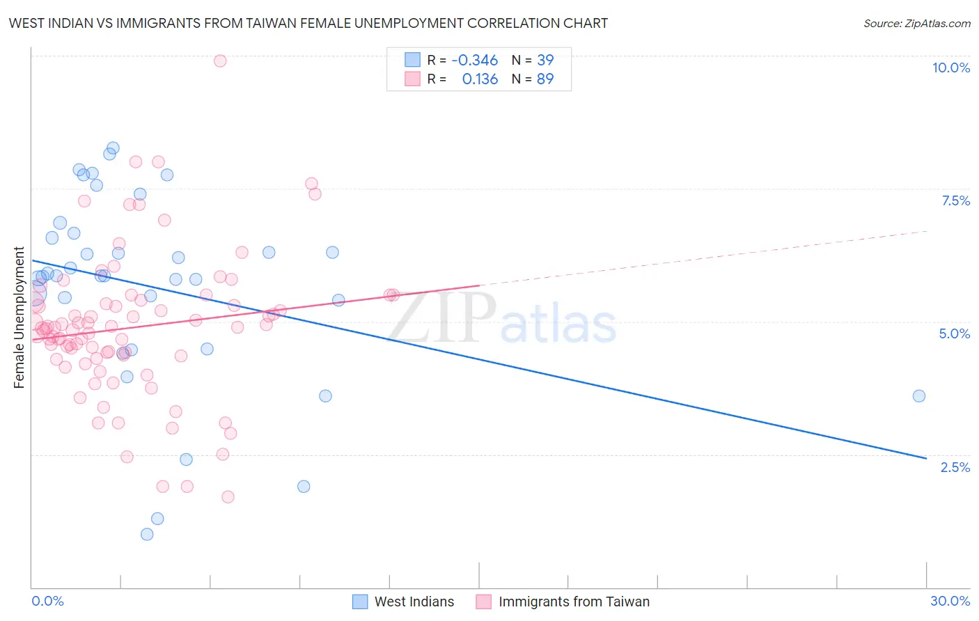 West Indian vs Immigrants from Taiwan Female Unemployment
