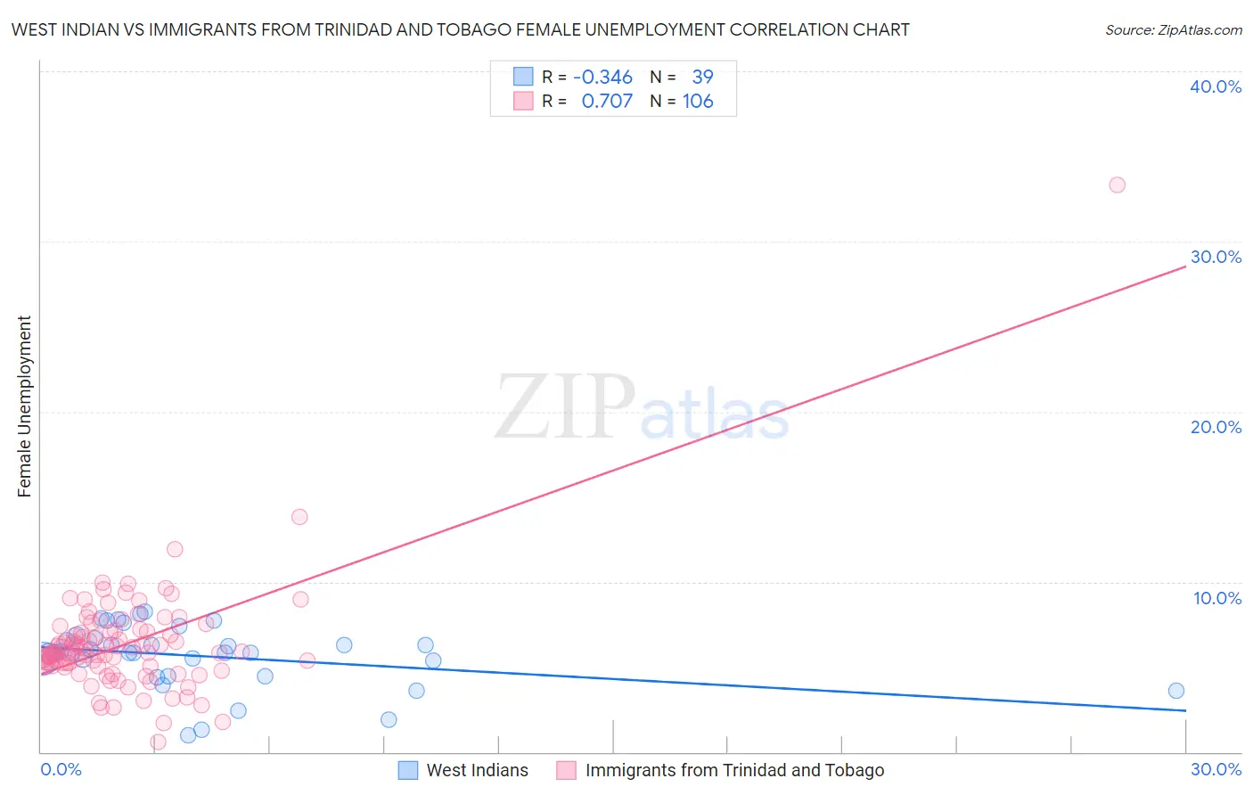 West Indian vs Immigrants from Trinidad and Tobago Female Unemployment