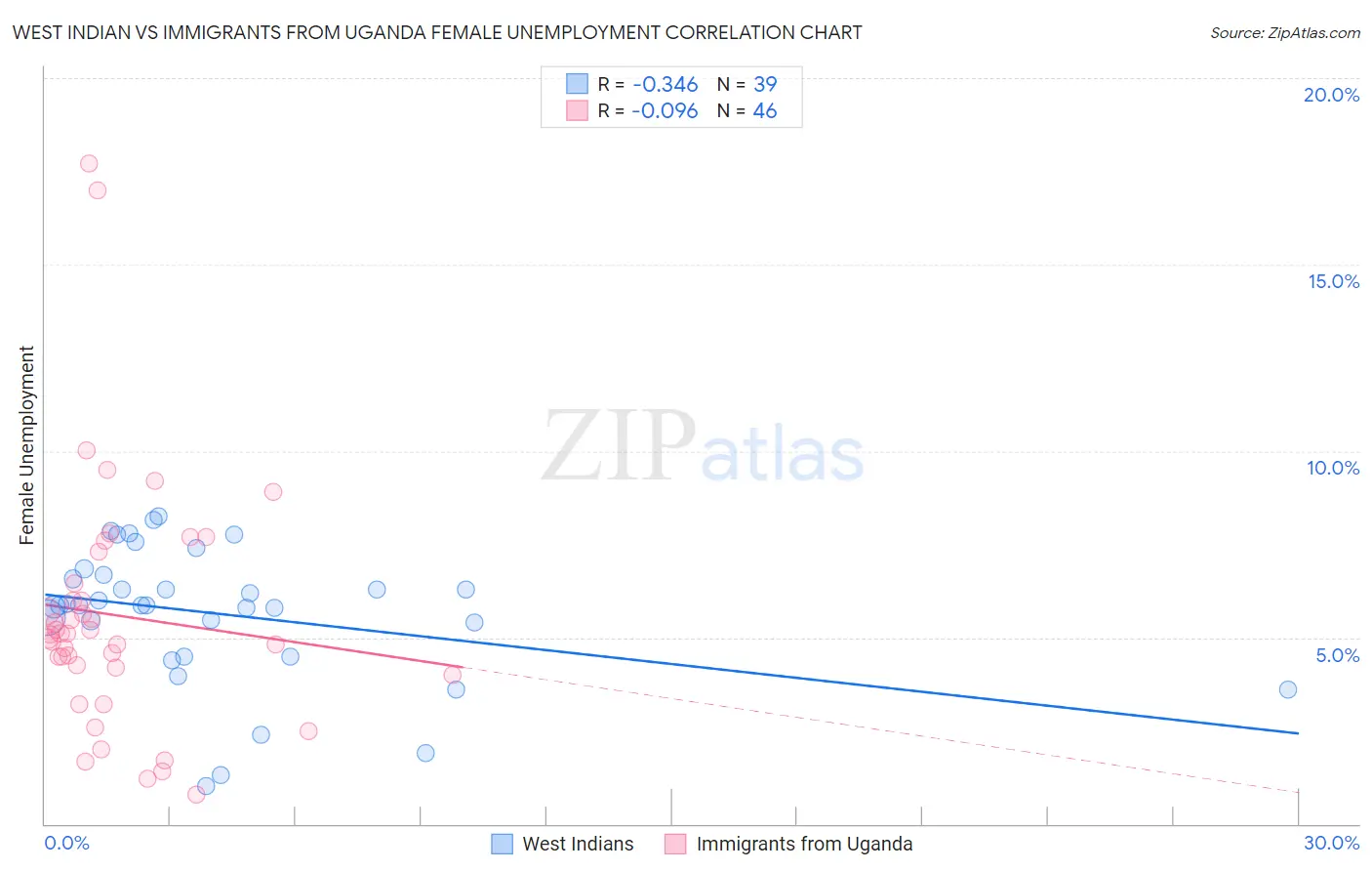 West Indian vs Immigrants from Uganda Female Unemployment