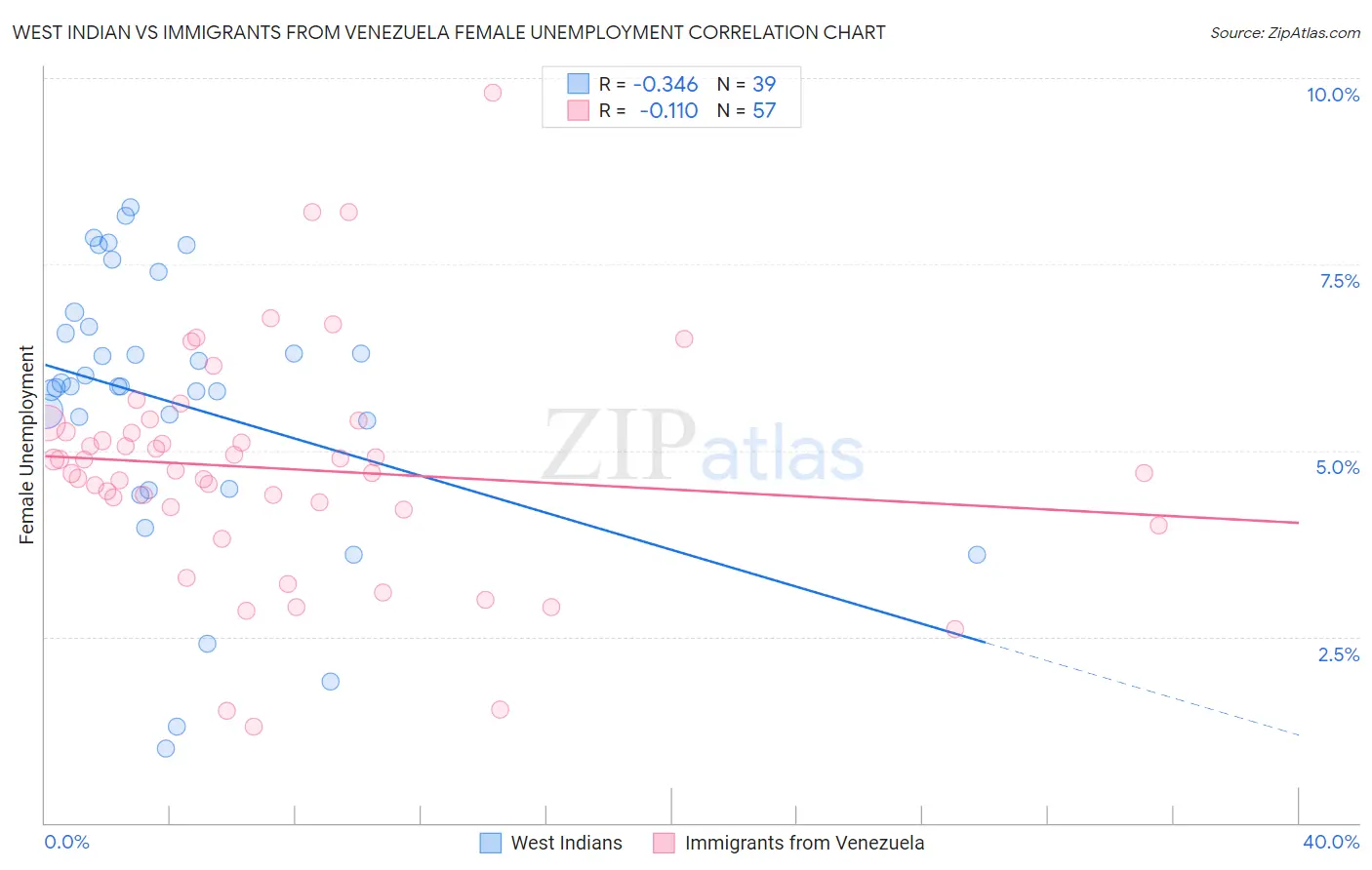 West Indian vs Immigrants from Venezuela Female Unemployment