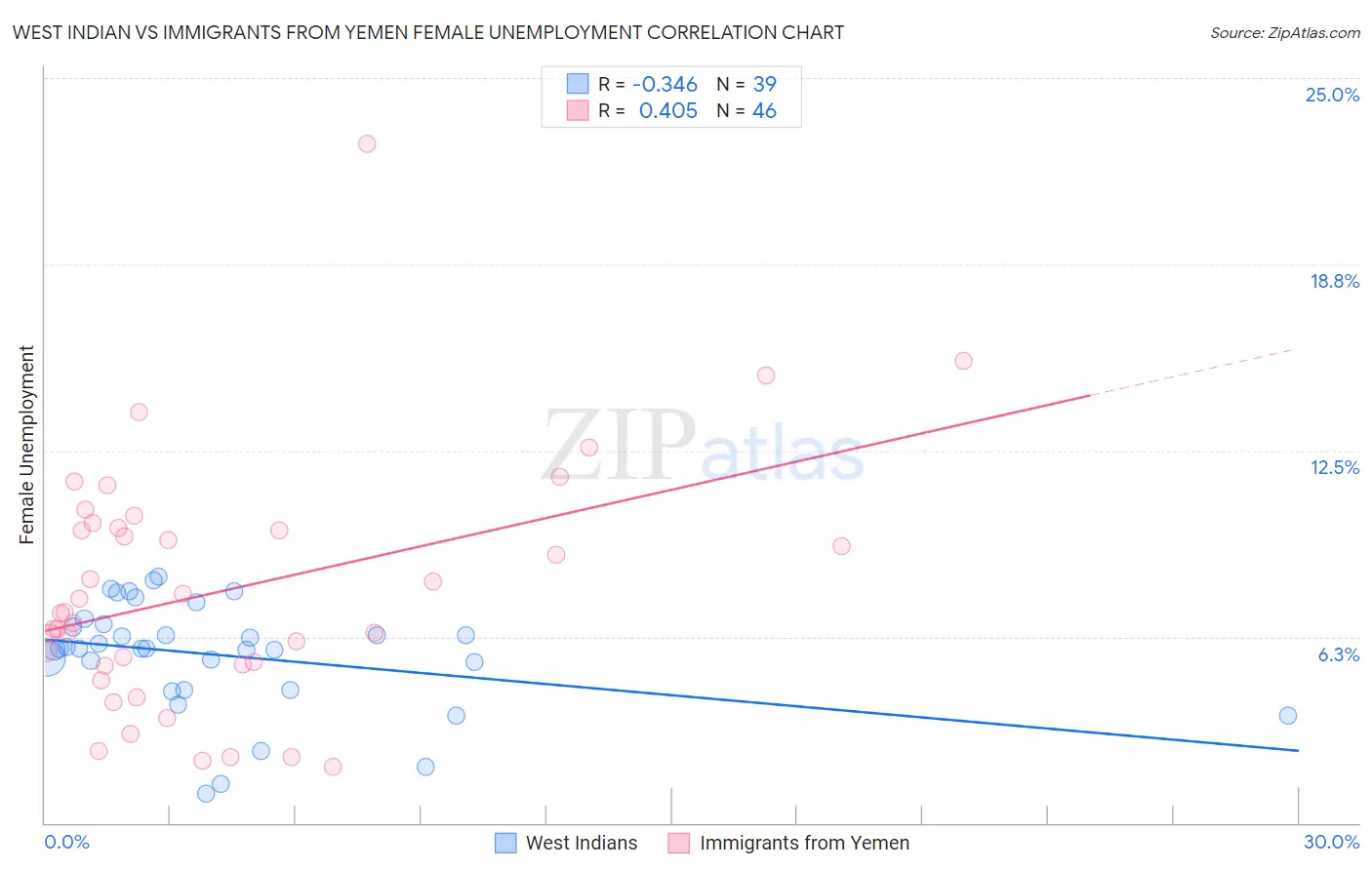 West Indian vs Immigrants from Yemen Female Unemployment