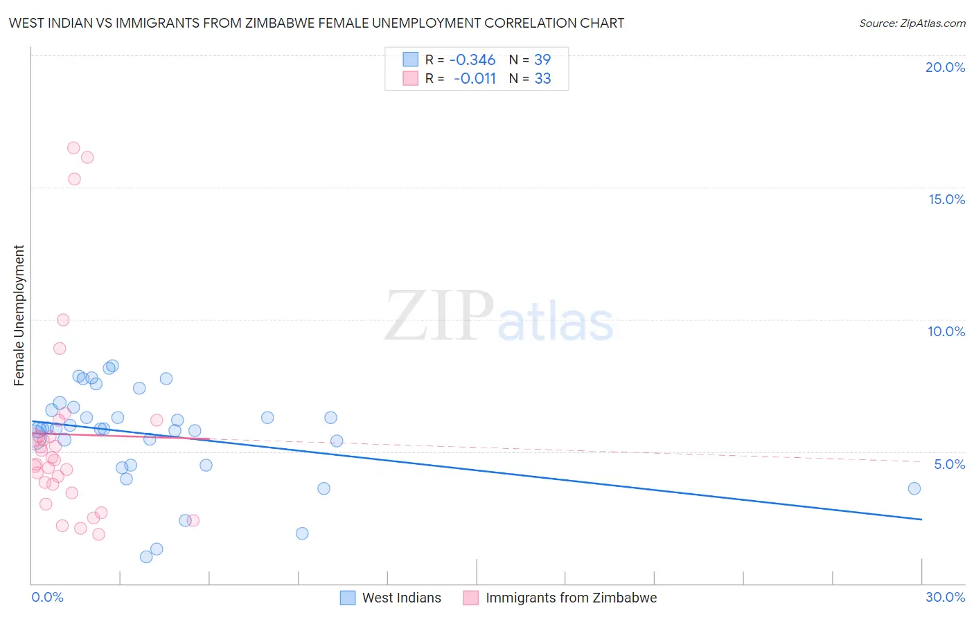 West Indian vs Immigrants from Zimbabwe Female Unemployment