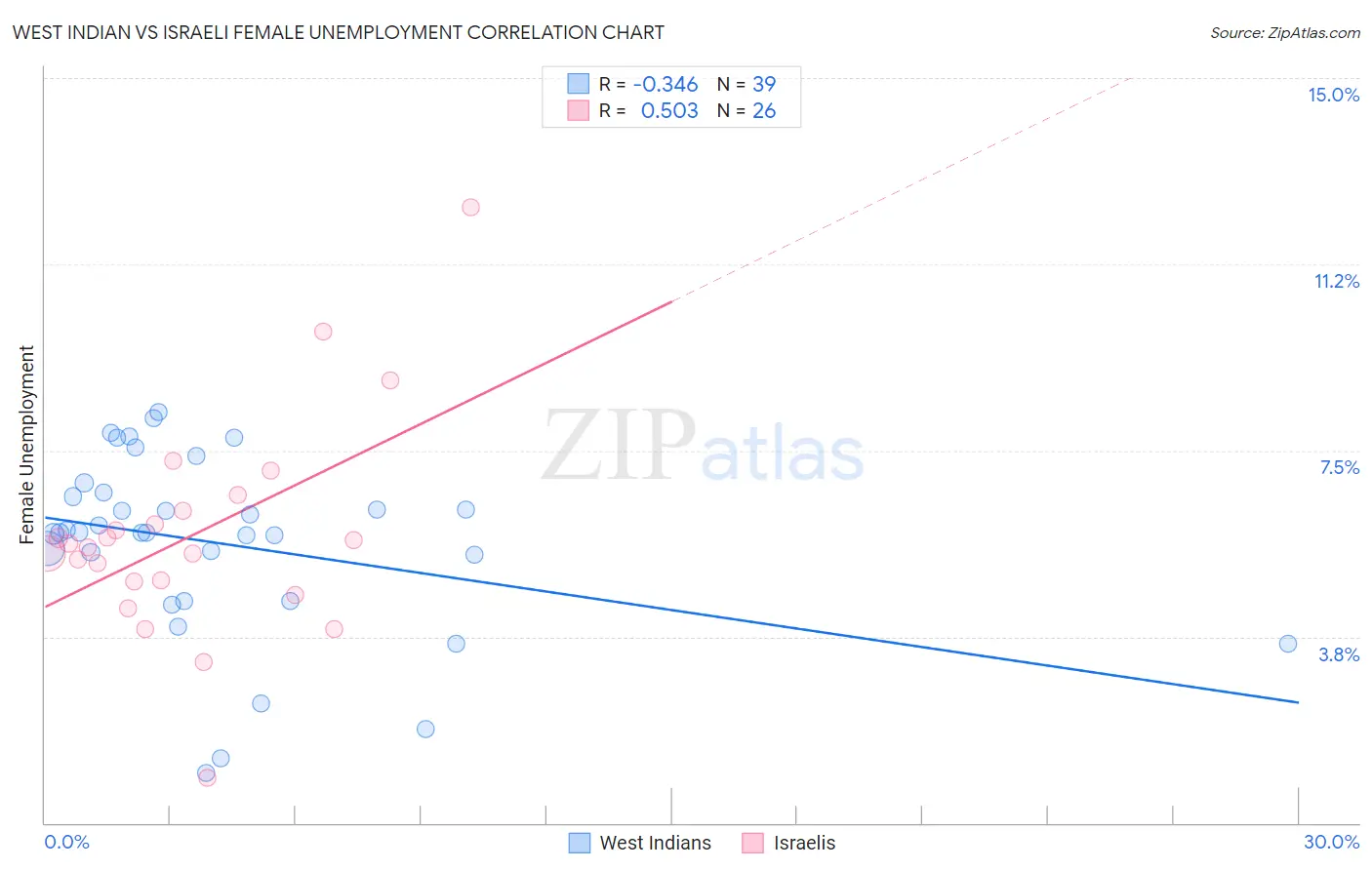 West Indian vs Israeli Female Unemployment