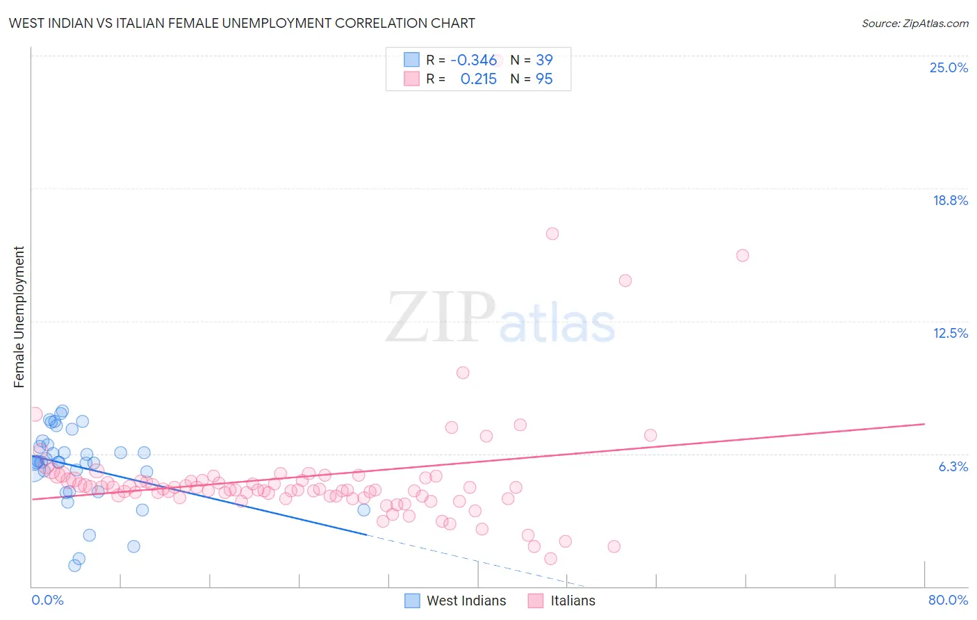 West Indian vs Italian Female Unemployment