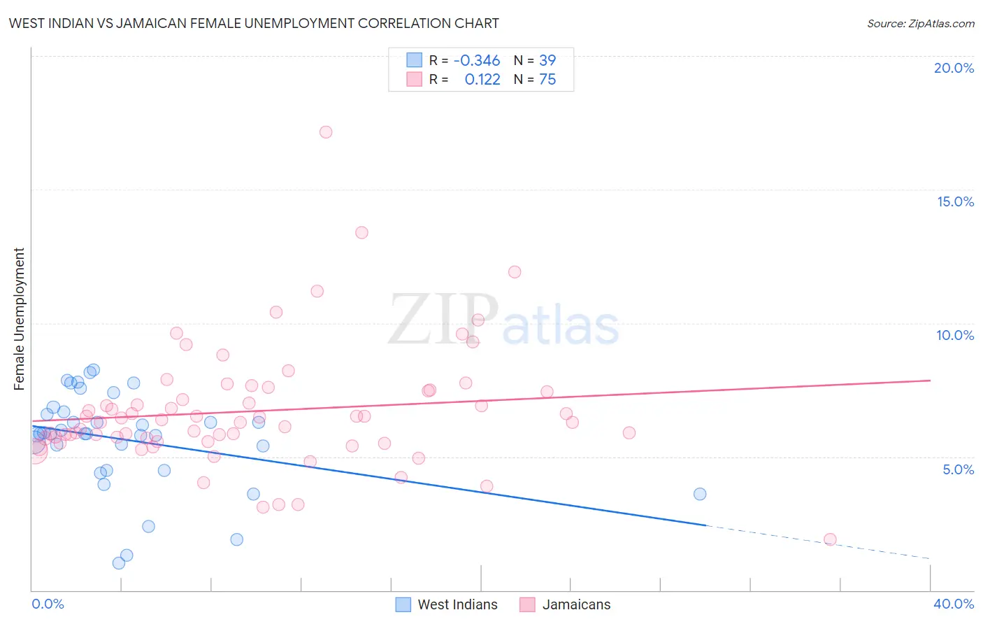 West Indian vs Jamaican Female Unemployment