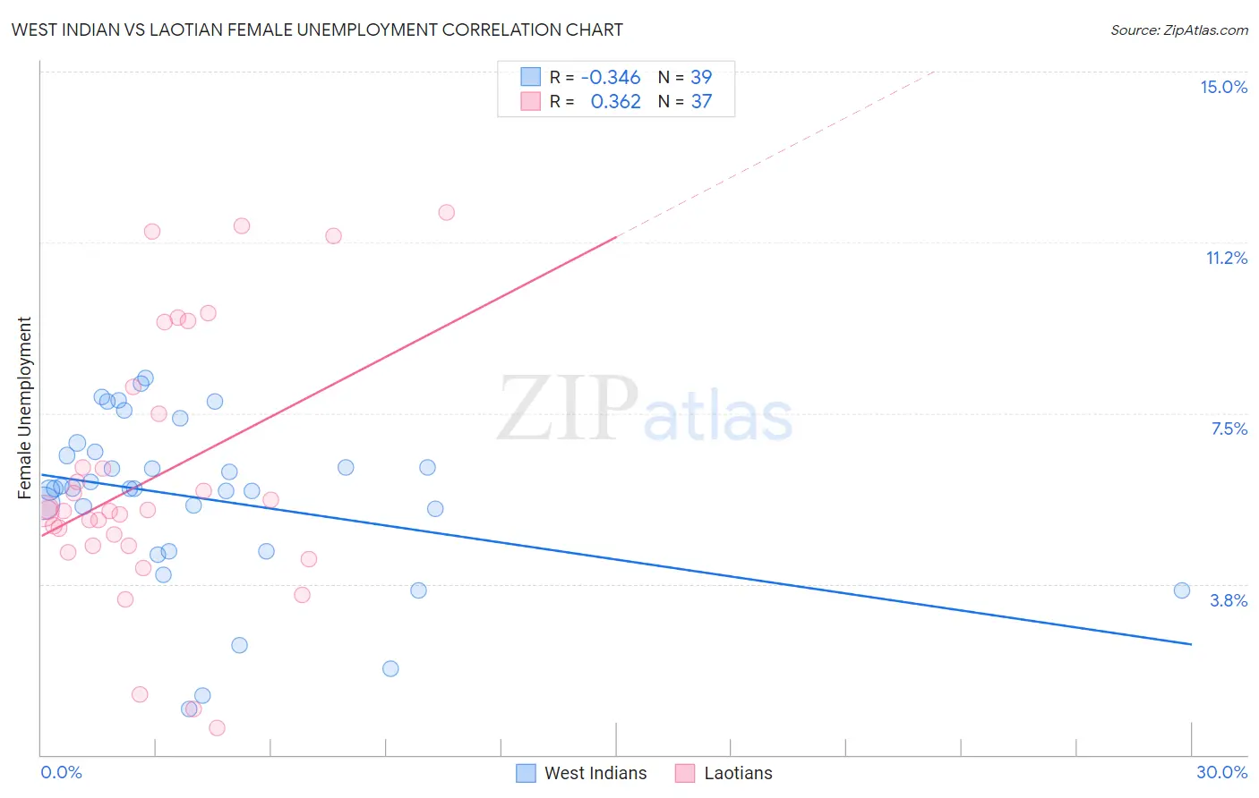 West Indian vs Laotian Female Unemployment