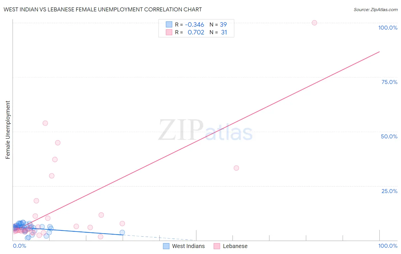 West Indian vs Lebanese Female Unemployment