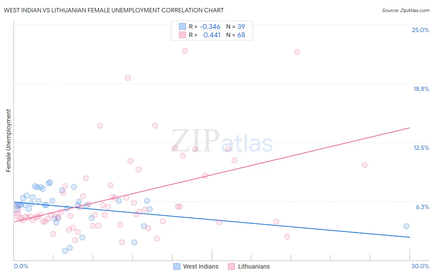 West Indian vs Lithuanian Female Unemployment