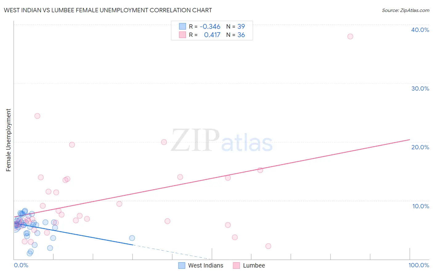 West Indian vs Lumbee Female Unemployment