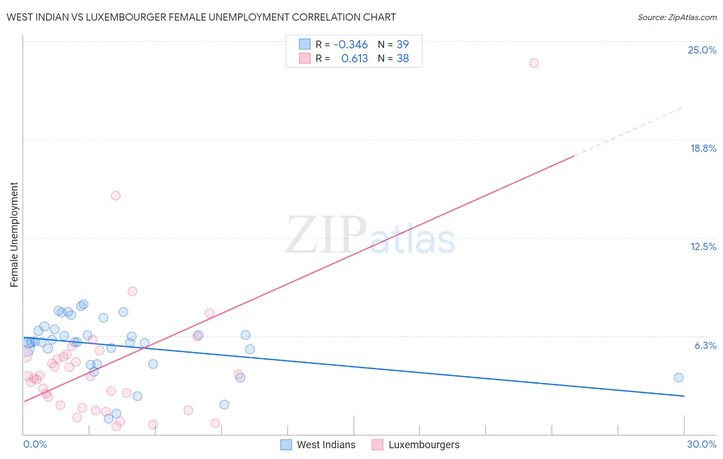 West Indian vs Luxembourger Female Unemployment