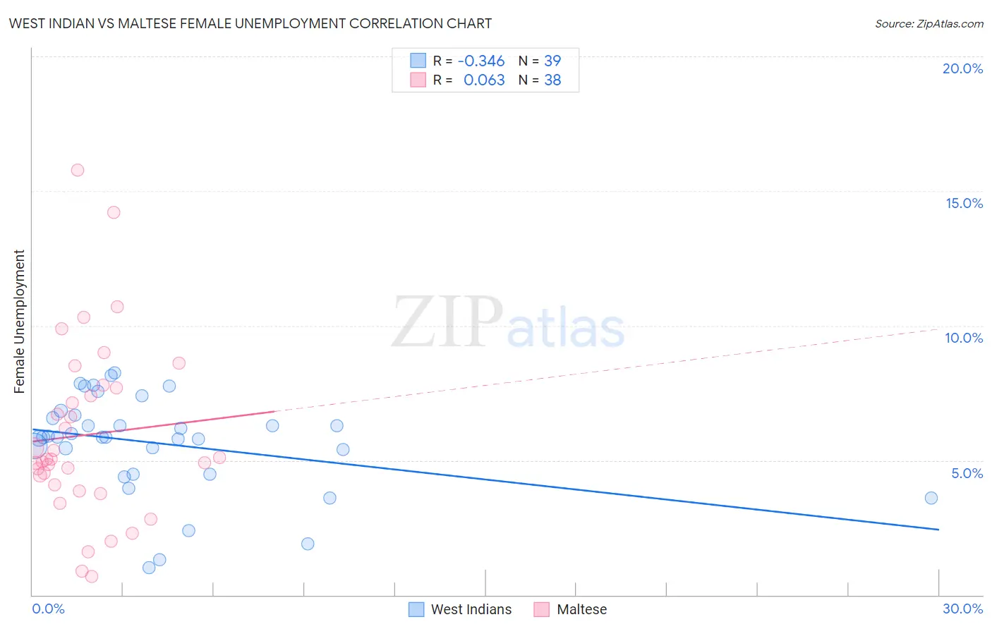 West Indian vs Maltese Female Unemployment