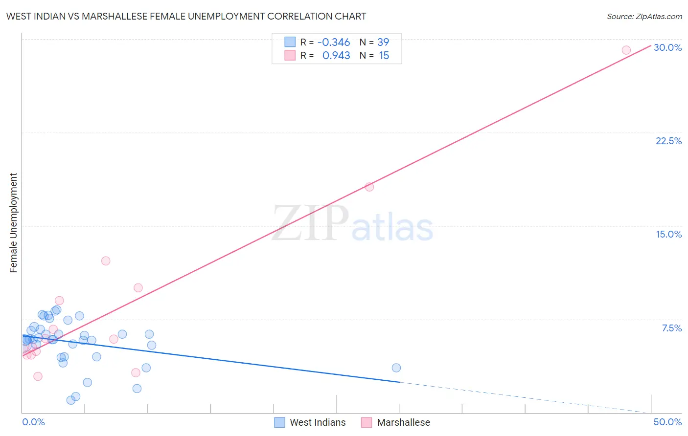West Indian vs Marshallese Female Unemployment