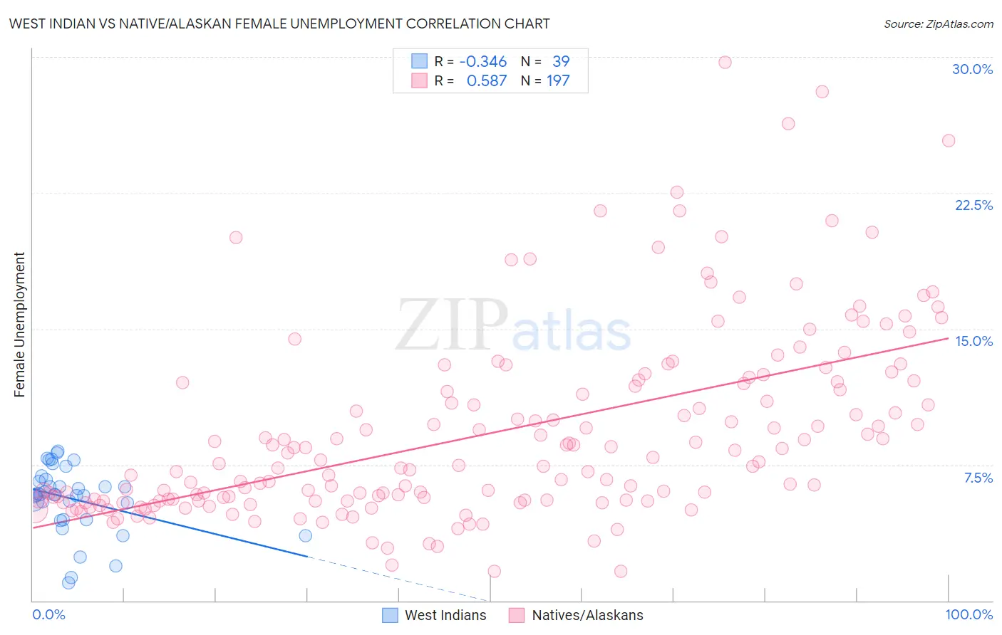 West Indian vs Native/Alaskan Female Unemployment