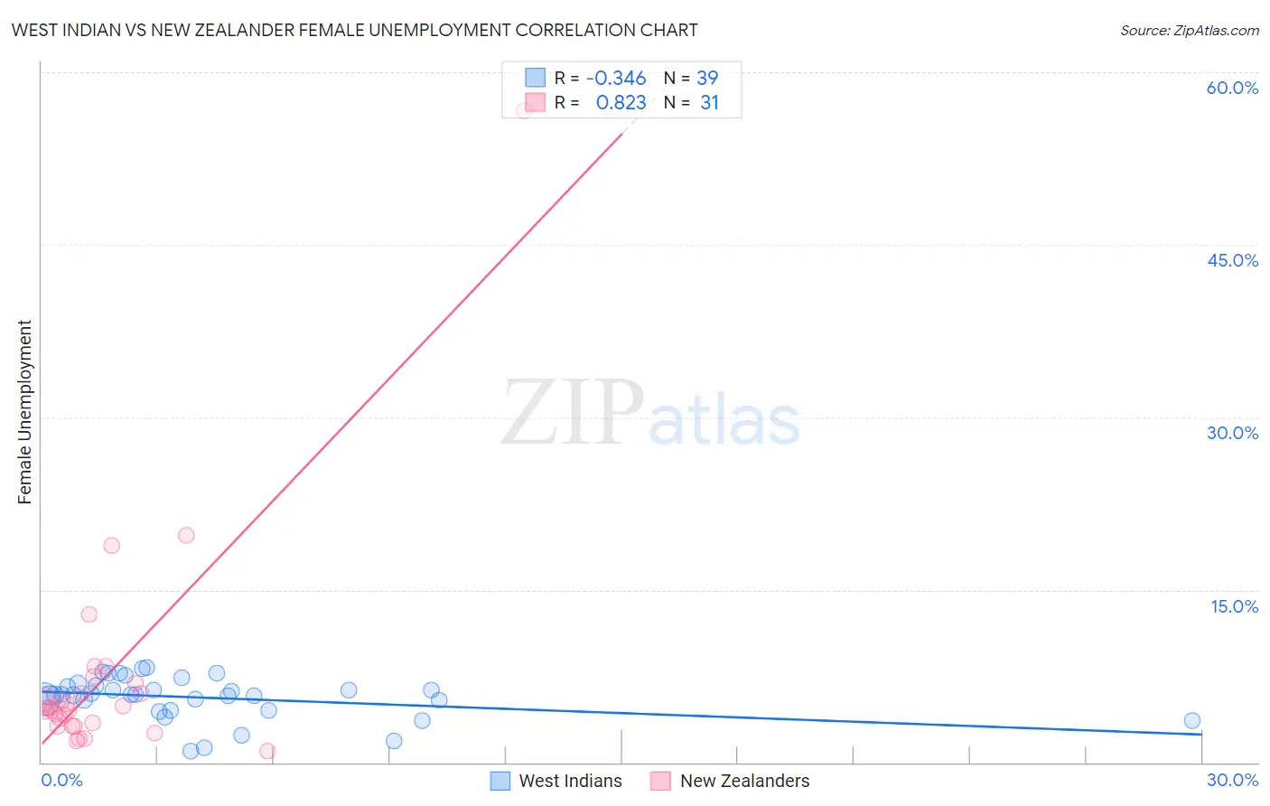 West Indian vs New Zealander Female Unemployment