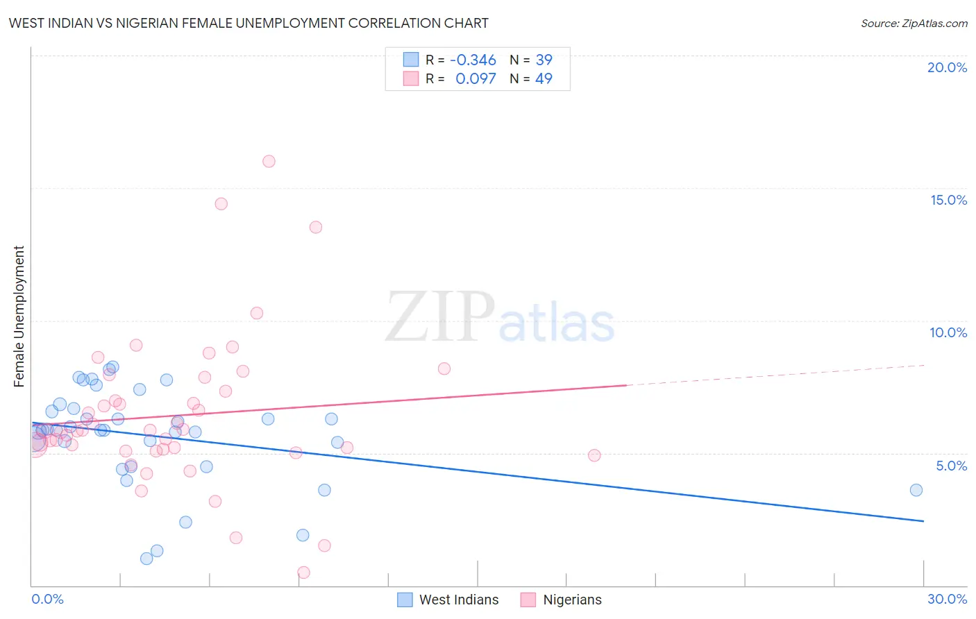 West Indian vs Nigerian Female Unemployment