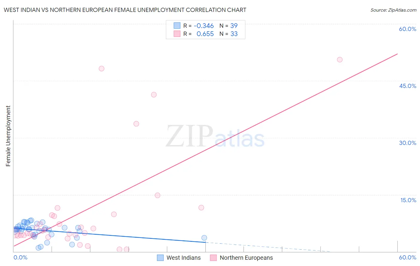 West Indian vs Northern European Female Unemployment