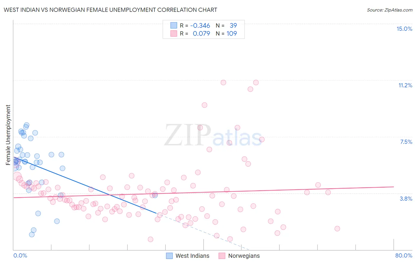 West Indian vs Norwegian Female Unemployment