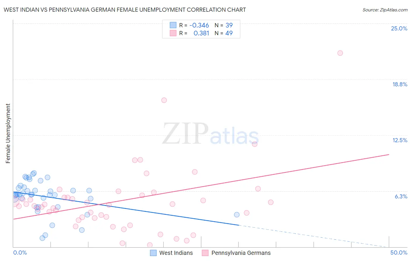 West Indian vs Pennsylvania German Female Unemployment