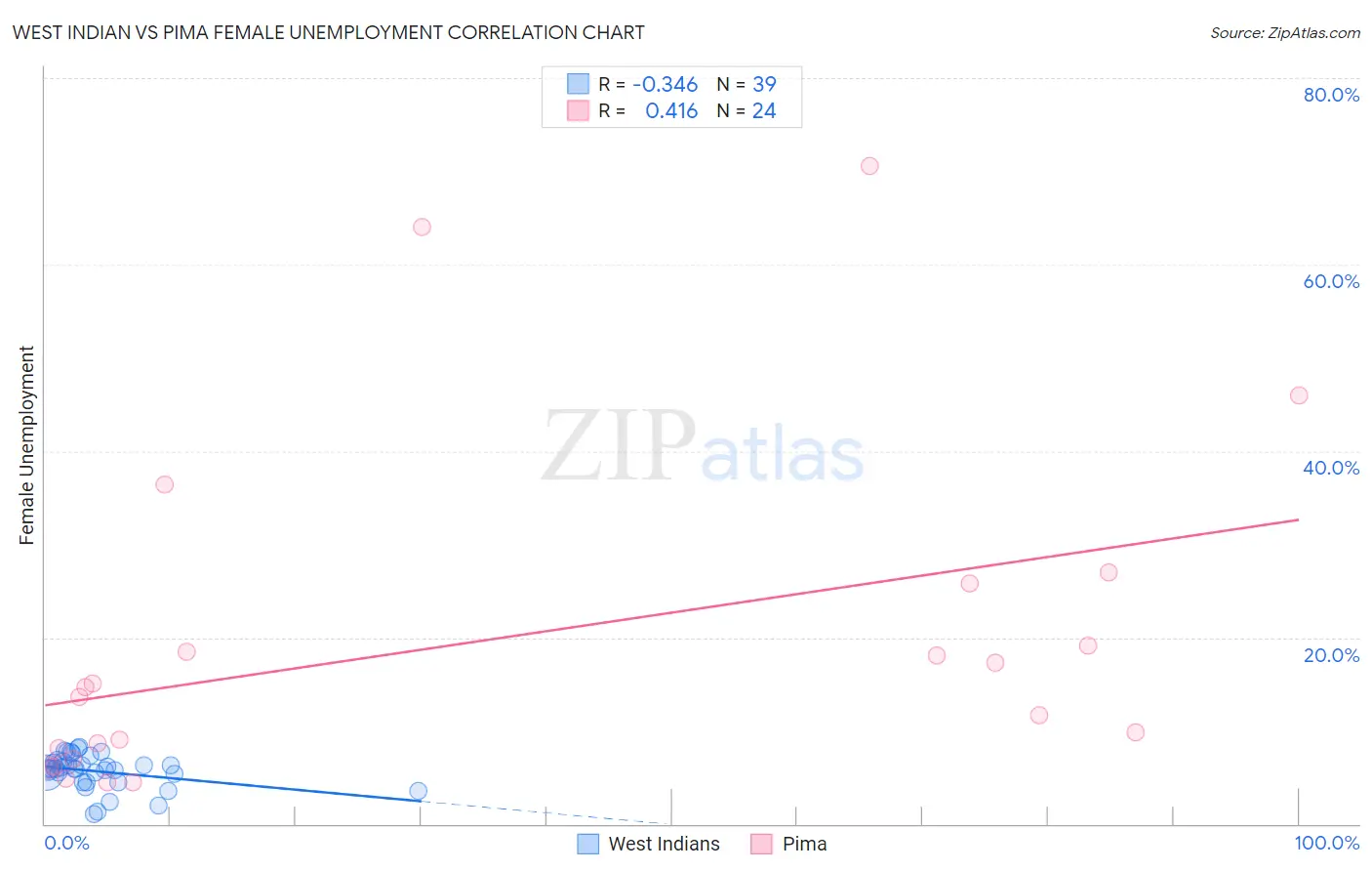 West Indian vs Pima Female Unemployment