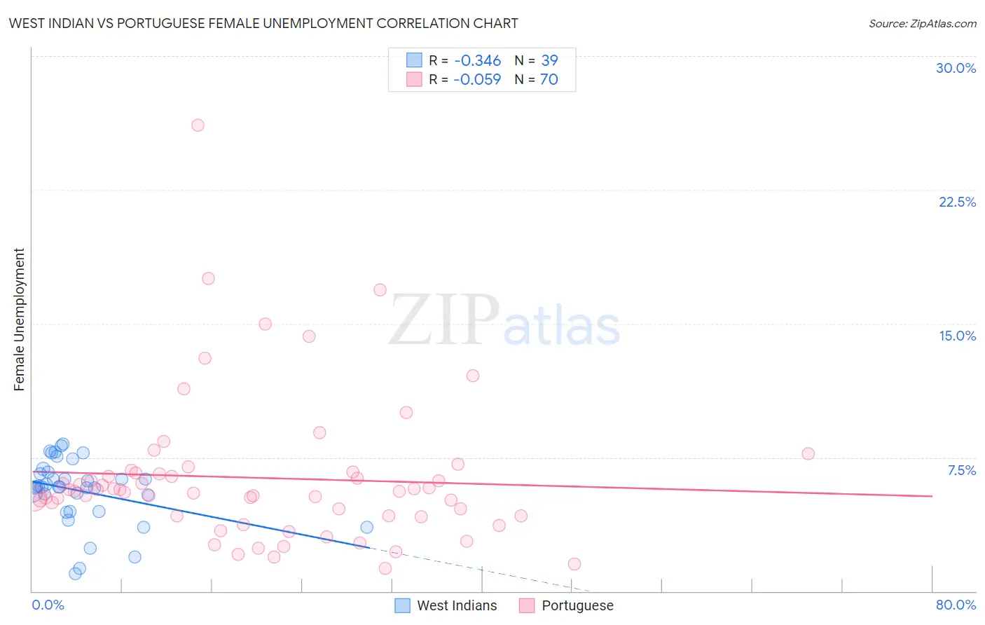 West Indian vs Portuguese Female Unemployment