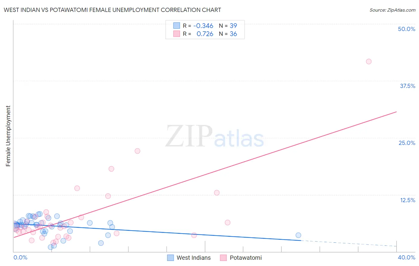West Indian vs Potawatomi Female Unemployment