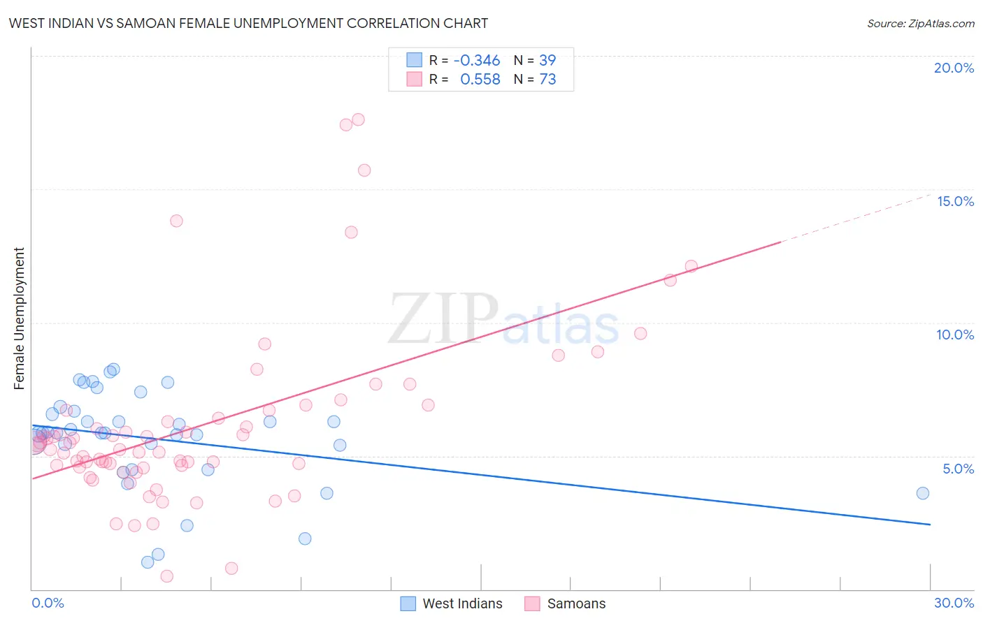 West Indian vs Samoan Female Unemployment