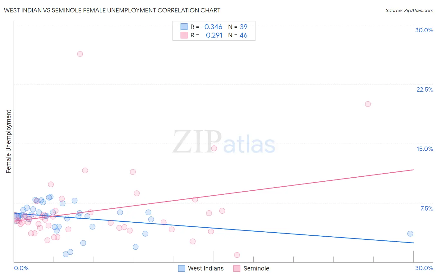 West Indian vs Seminole Female Unemployment
