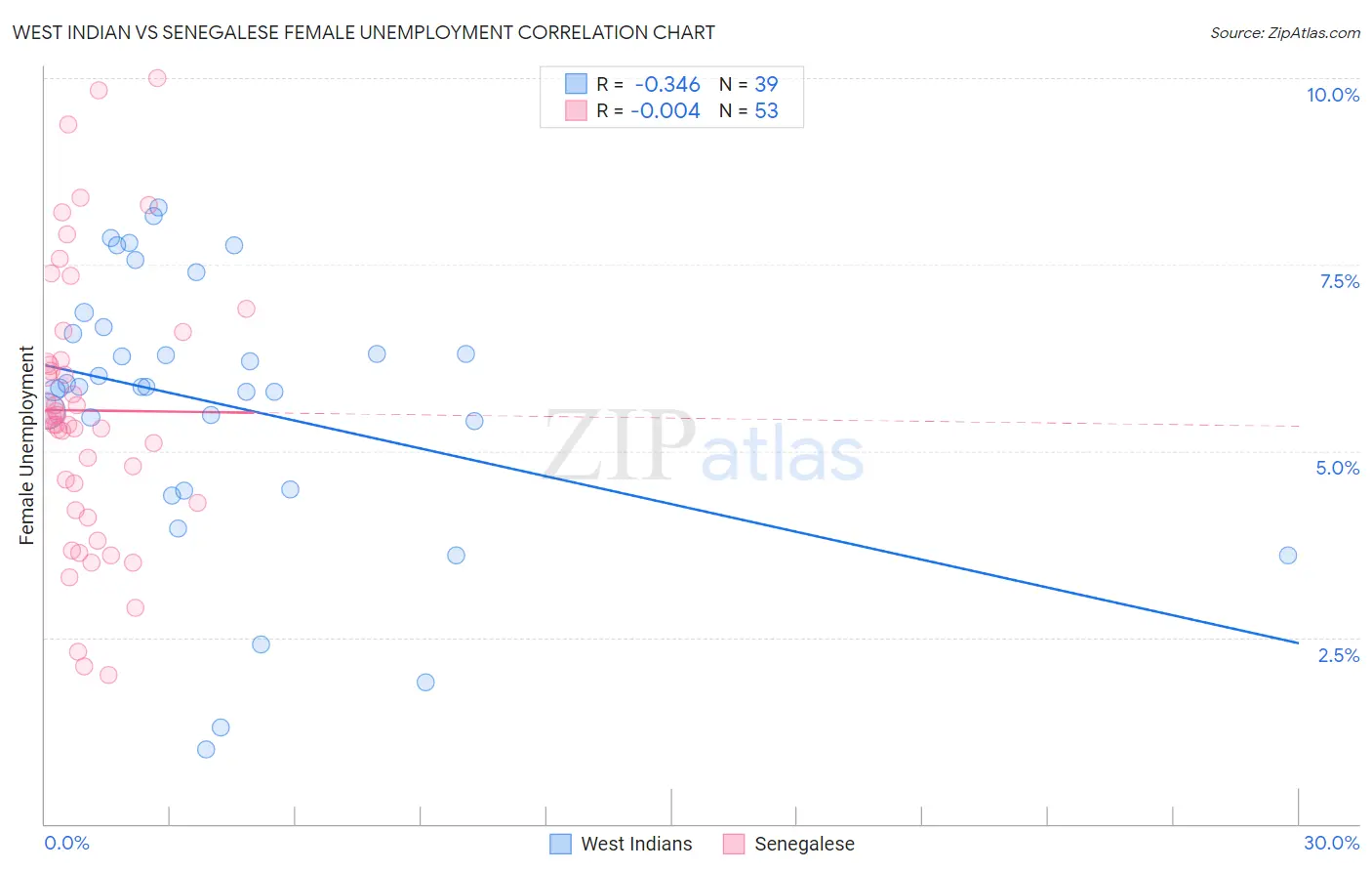 West Indian vs Senegalese Female Unemployment