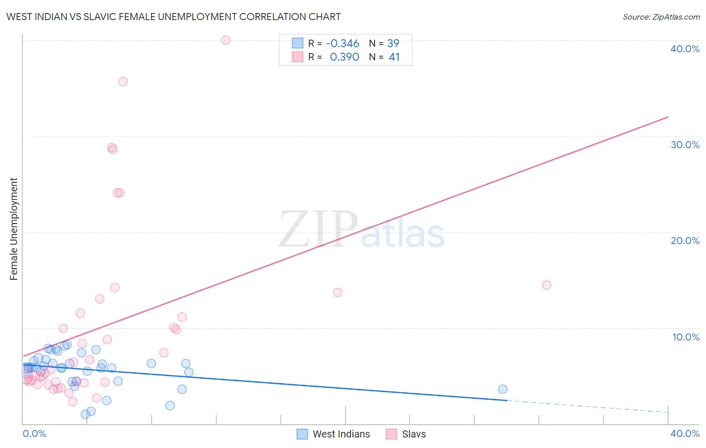 West Indian vs Slavic Female Unemployment