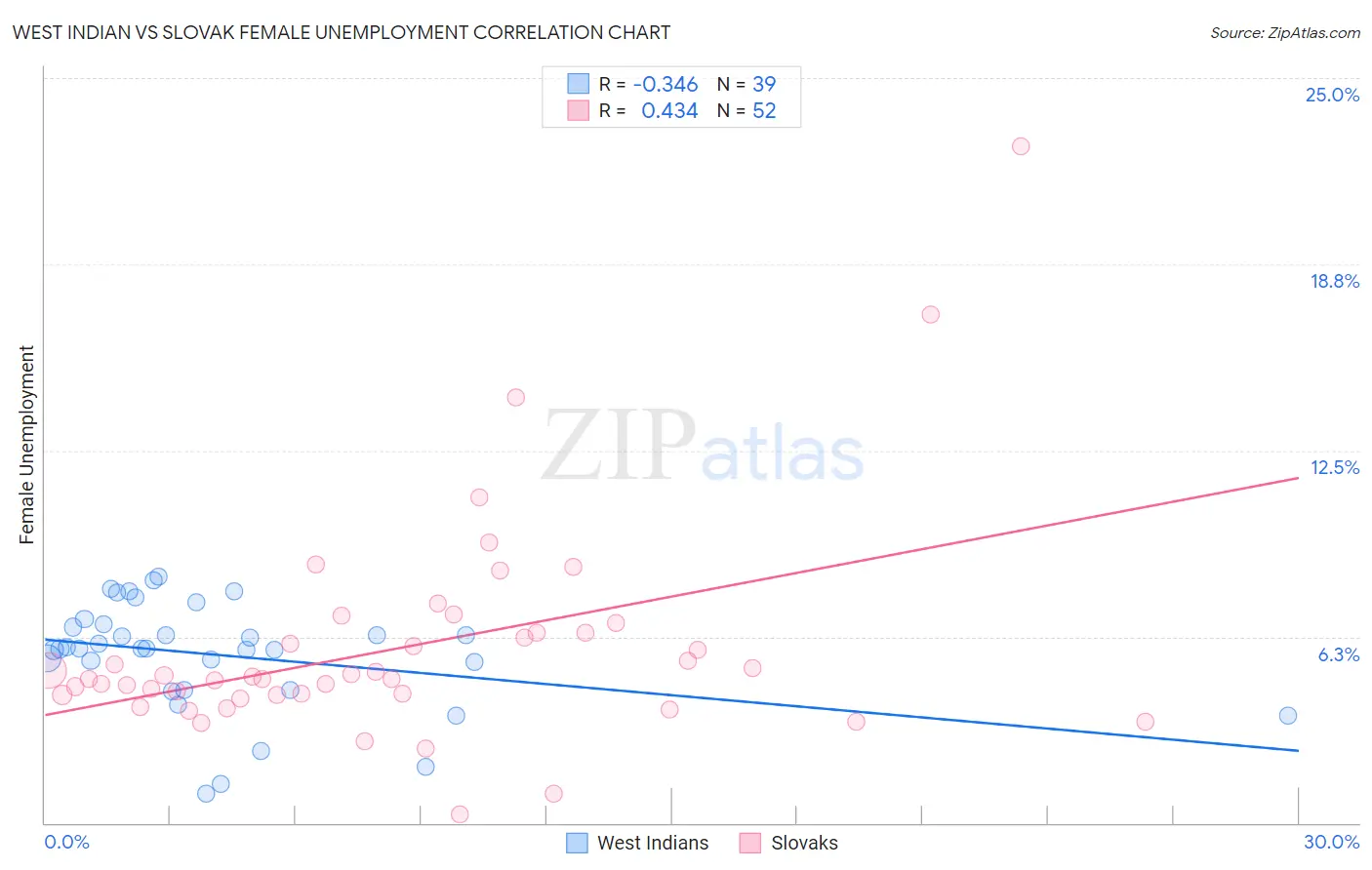 West Indian vs Slovak Female Unemployment