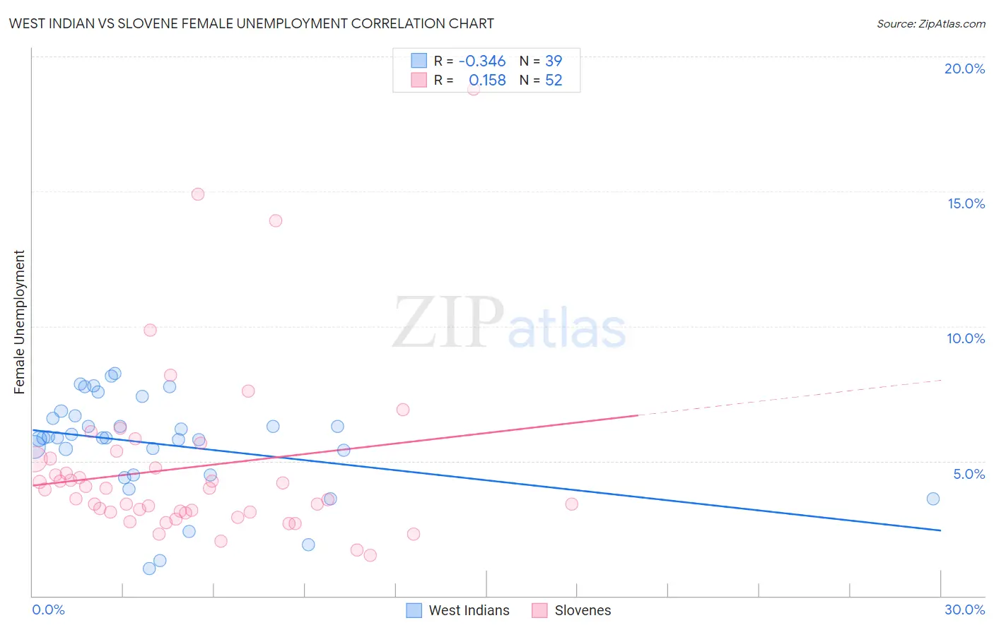 West Indian vs Slovene Female Unemployment