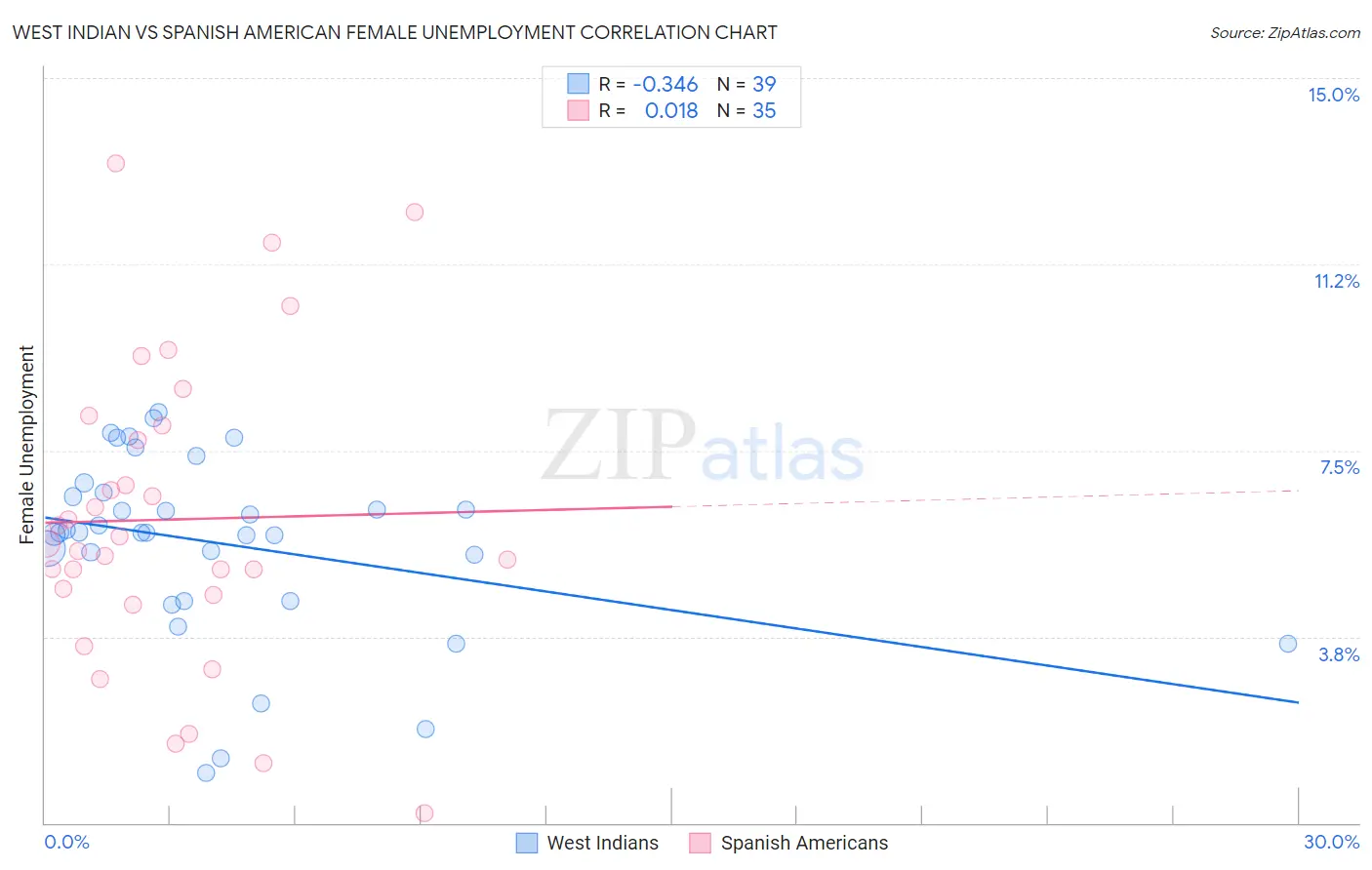 West Indian vs Spanish American Female Unemployment